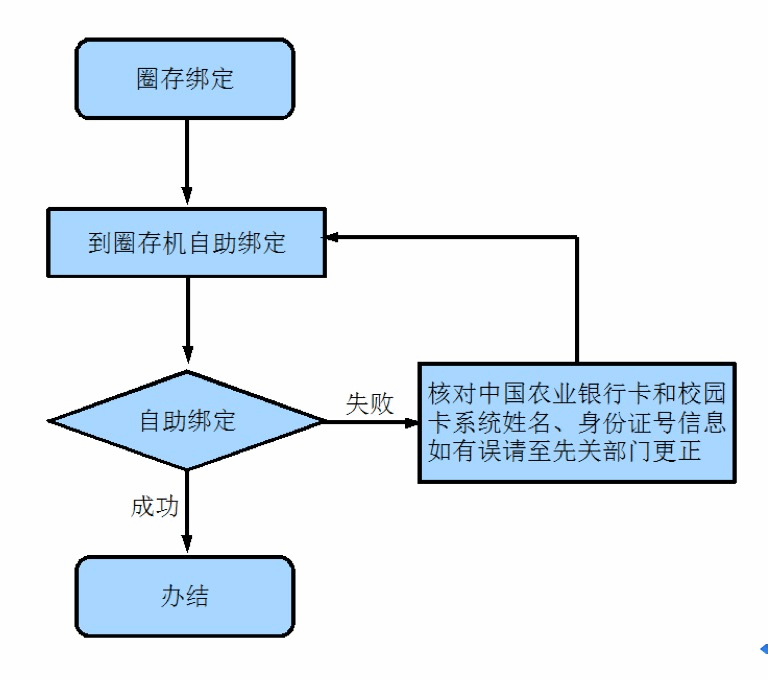 圈存绑定